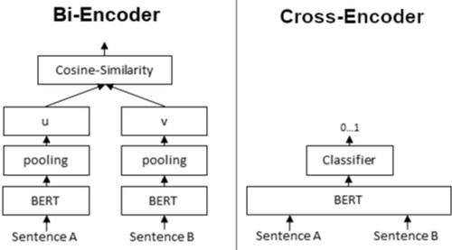 Bi-encoder vs cross-encoder, source: sbert.net