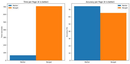 Marker vs Nougat, A6000